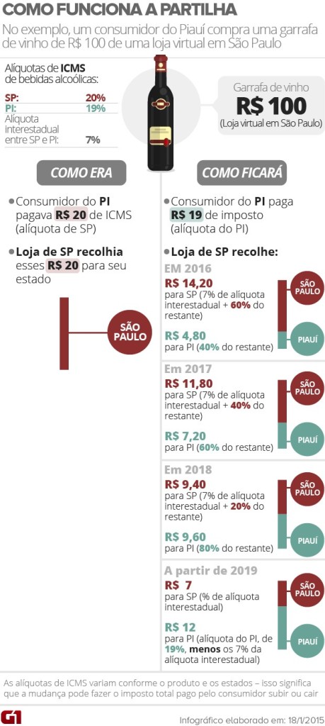 icms-mudanca-estados
